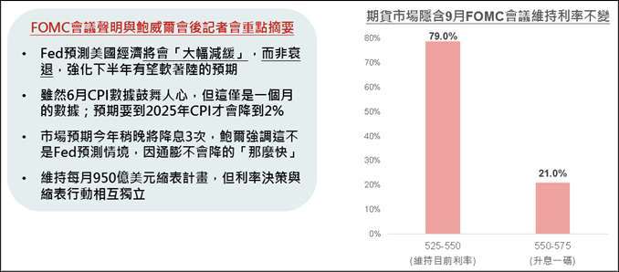 資料來源：聯準會、野村投信整理；資料日期：2023/7/27。右圖資料來源：CME Group；資料時間：2023/7/27。