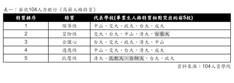 104人力銀行列出畢業生5大高薪特質，並點名在各項表現較為突出的5所大學。（圖／104人力銀行提供）