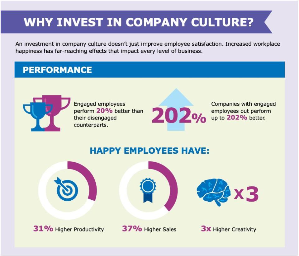 Hay Group, companies with engaged employees make 2.5 times the revenue. Happy employees are reported to contribute 3x more creativity.