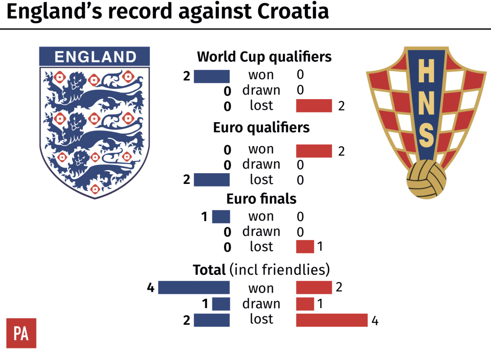 England’s previous record against Croatia. (PA)