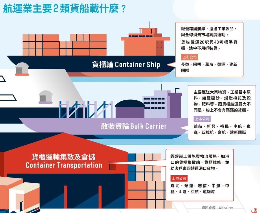 航運業主要兩類貨船 圖/數位時代