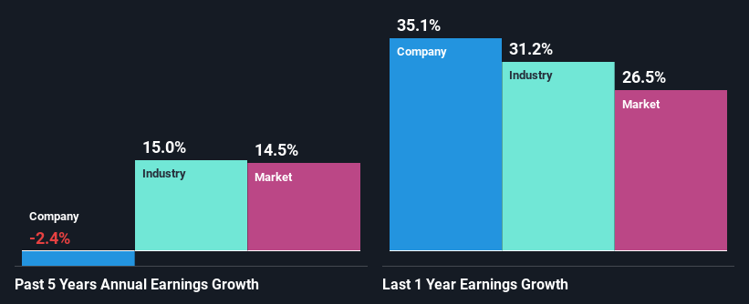 past-earnings-growth