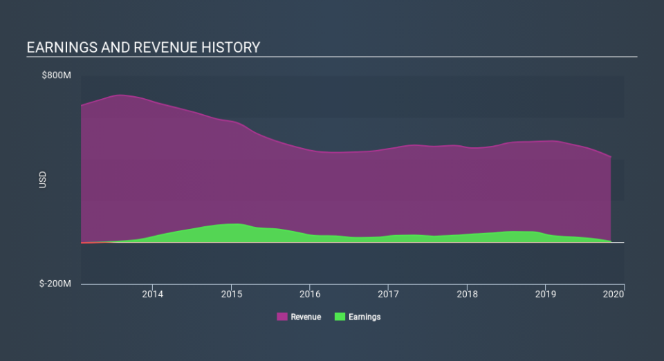 NYSE:REX Income Statement, January 9th 2020