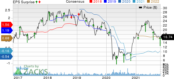 Allegheny Technologies Incorporated Price, Consensus and EPS Surprise