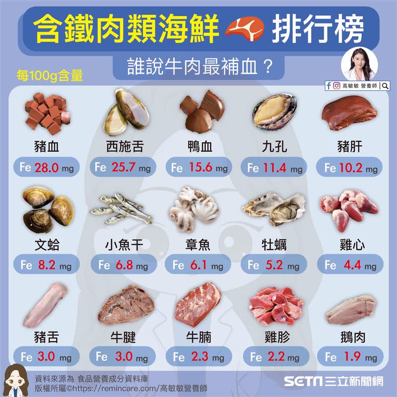 含鐵肉類海鮮排行榜。（圖／營養師高敏敏授權提供）