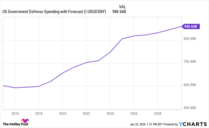 US Government Defense Spending with Forecast Chart