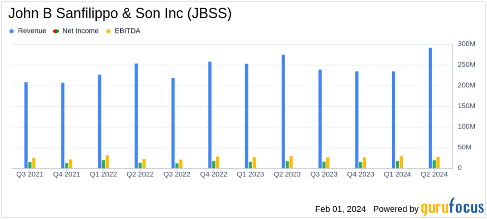 John B Sanfilippo & Son Inc (JBSS) Reports Growth Amidst Acquisition and Market Challenges