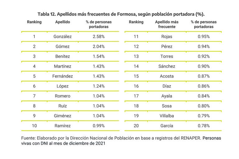 Los 20 apellidos más frecuentes en Formosa.