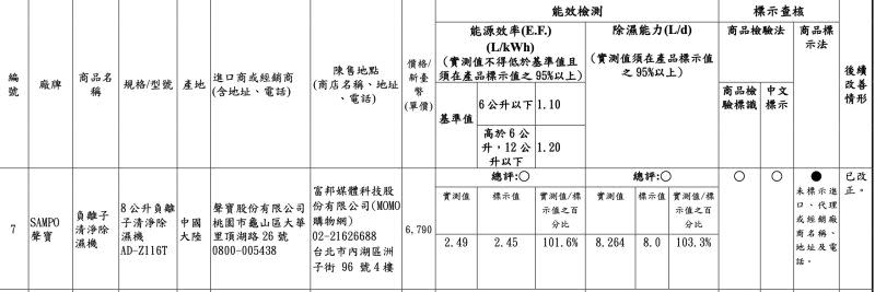 ▲在商品標示法部分，只有SAMPO聲寶 8 公升負離子清淨除濕機 AD-Z116T不符合規定，經濟部已請地方主管機關依規定查處改正完成。(圖／翻攝消保處除濕機抽查報告)