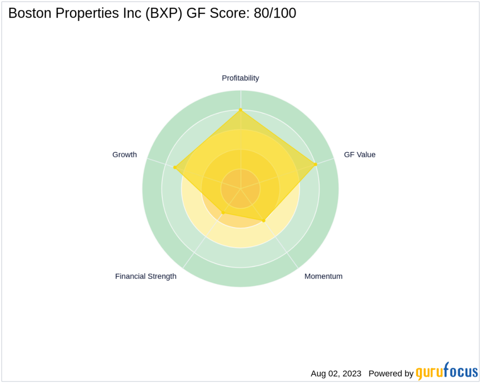 Boston Properties Inc (BXP): A Comprehensive GF Score Analysis