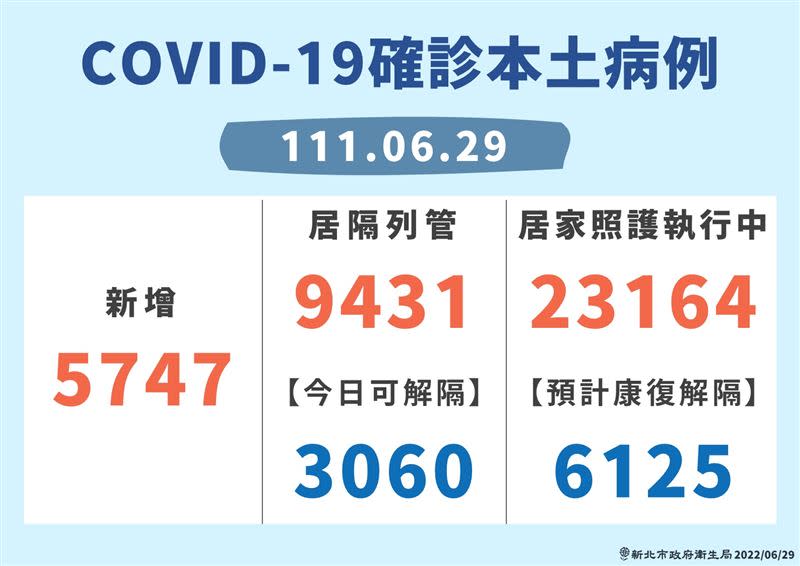 0629新北市本土確診案例數(圖/新北市政府提供)