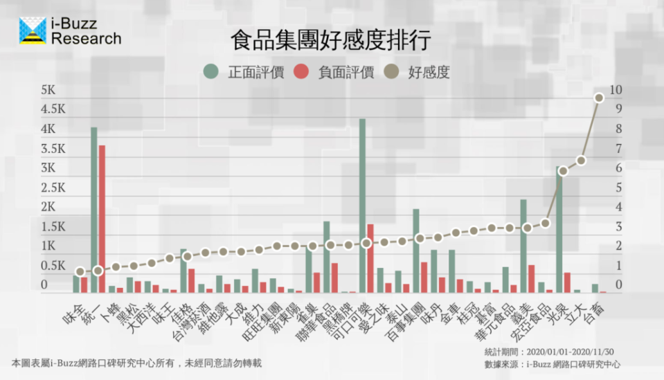 食品集團好感度排行。/ 圖：i-Buzz網路口碑研究中心