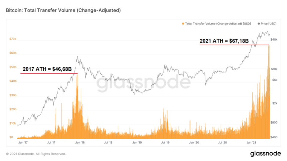 <a href="https://studio.glassnode.com/metrics?a=BTC&c=usd&category=Network%20Stats&chartStyle=column&ema=0&m=transactions.TransfersVolumeAdjustedSum&mAvg=0&mMedian=0&s=1506268800&u=1619740800&zoom=" rel="nofollow noopener" target="_blank" data-ylk="slk:Ein Bild von Glassnode: Total Transfer Volume;elm:context_link;itc:0;sec:content-canvas" class="link ">Ein Bild von Glassnode: Total Transfer Volume</a>