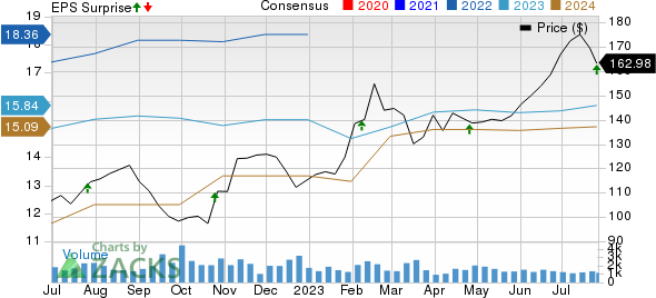 Penske Automotive Group, Inc. Price, Consensus and EPS Surprise