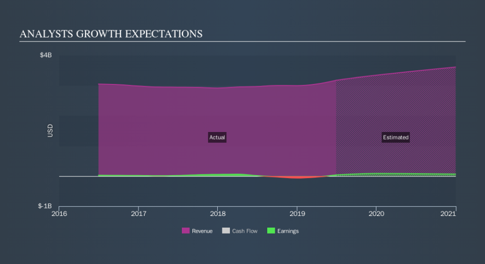 NYSE:GTS Past and Future Earnings, September 9th 2019