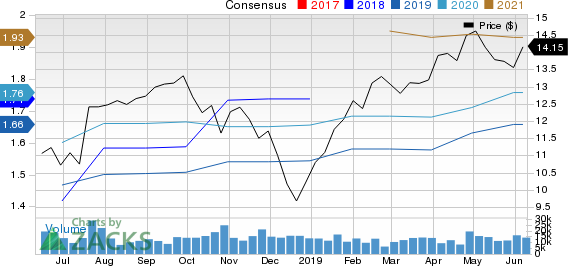 MGIC Investment Corporation Price and Consensus