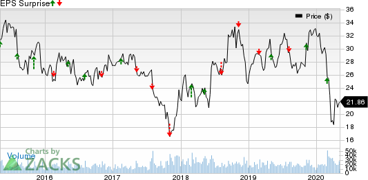 Discovery, Inc. Price and EPS Surprise