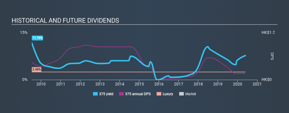 SEHK:375 Historical Dividend Yield May 25th 2020