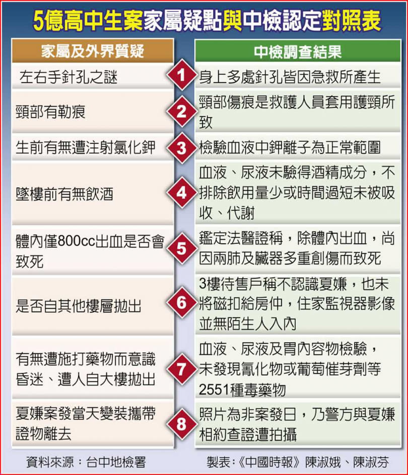 5億高中生案家屬疑點與中檢認定對照表。（圖／陳淑娥、陳淑芬製表）