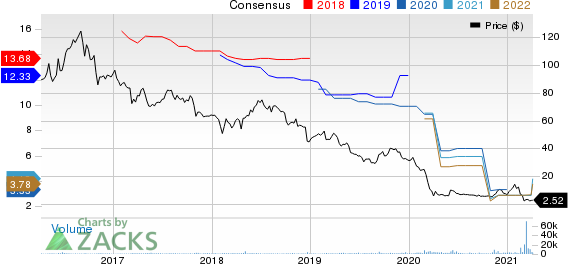 Washington Prime Group Inc. Price and Consensus