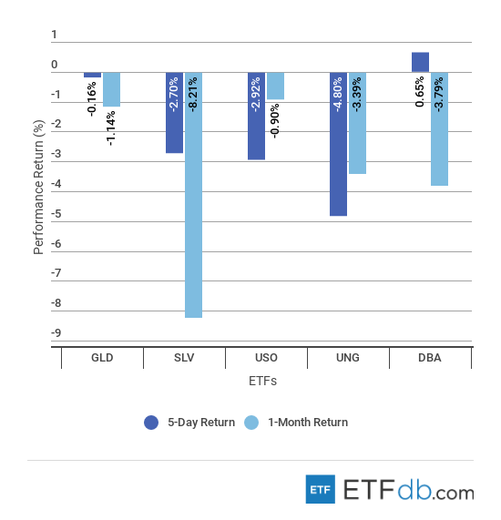 Etfdbcom scorecard commodities september 7 2018