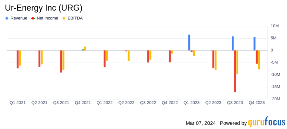 Ur-Energy Inc (URG) Announces Year-End Results and New Uranium Sales Agreements
