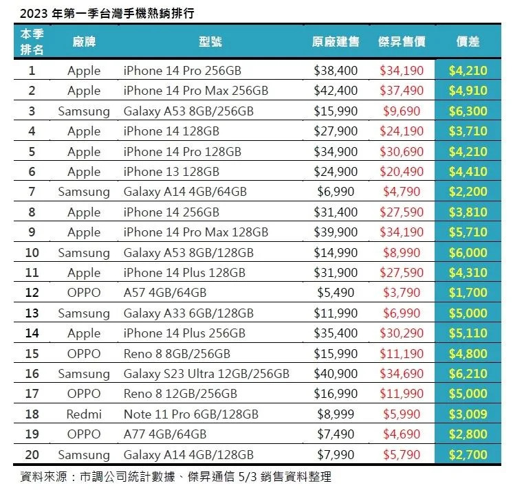 &#x004eca;&#x005e74;&#x007b2c;&#x004e00;&#x005b63;&#x00624b;&#x006a5f;&#x0092b7;&#x0091cf;&#x006392;&#x00884c;&#x00699c;&#x003002;&#x00ff08;&#x005716;&#x00ff0f;&#x00696d;&#x008005;&#x0063d0;&#x004f9b;)