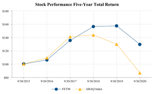 Stock Performance Five-Year Total Return