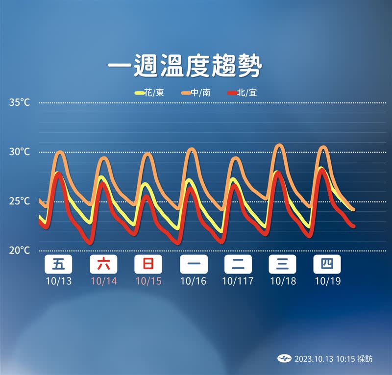 北部明日清晨溫度又會再下降。（圖／氣象署）