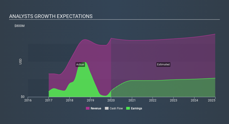 NasdaqGS:SBRA Past and Future Earnings, February 26th 2020