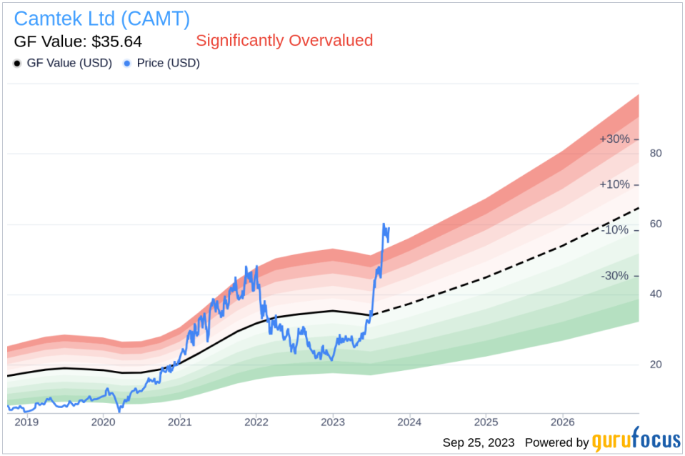 Camtek (CAMT): A Deep Dive into Its Overvalued Status