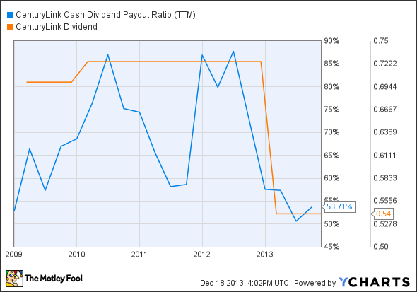 CTL Cash Dividend Payout Ratio (TTM) Chart