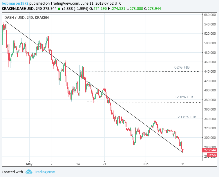 DASH/USD 11/06/18 4-Hourly Chart