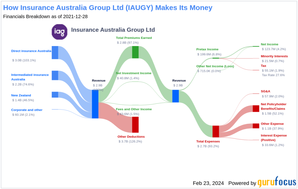 Insurance Australia Group Ltd's Dividend Analysis