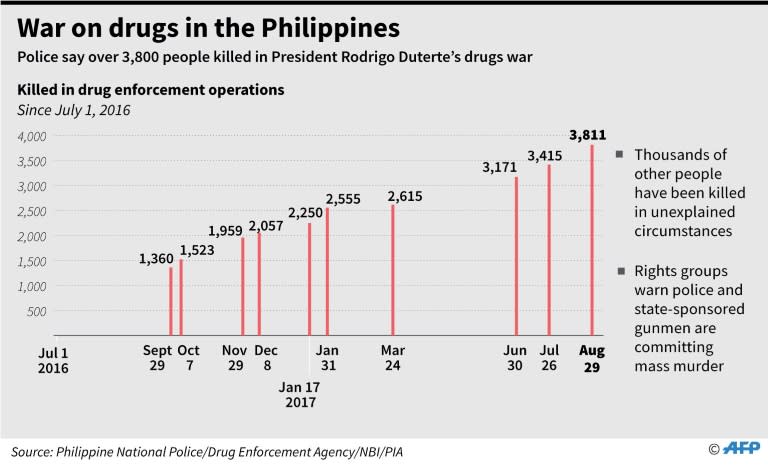 Graphic charting the number of people killed in anti-drug operations in the Philippines since July 2016