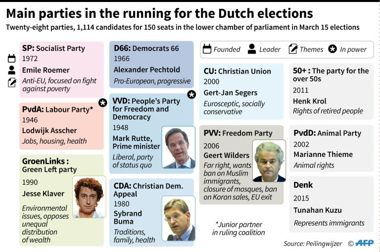 Several parties are contesting the Dutch elections, which could lead to a fragmented coalition