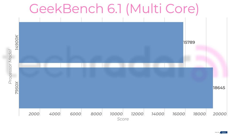 Benchmark results for the Intel Core i9-14900K vs 7950X from AMD