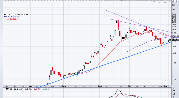 cannabis stocks to buy TLRY