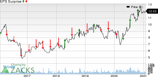 Ericsson Price and EPS Surprise