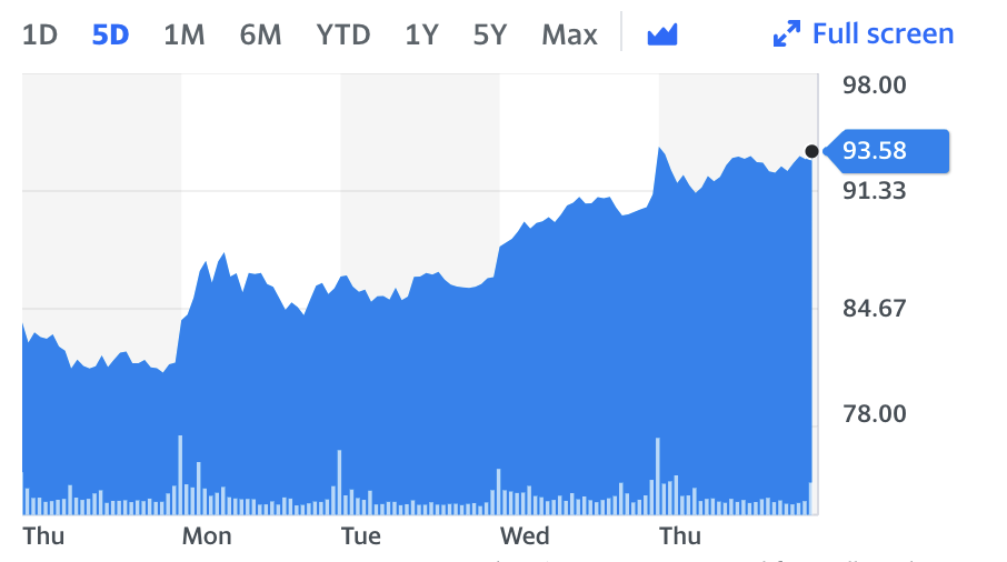 Chart: Yahoo Finance