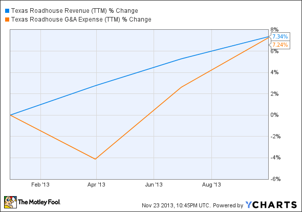 TXRH Revenue (TTM) Chart