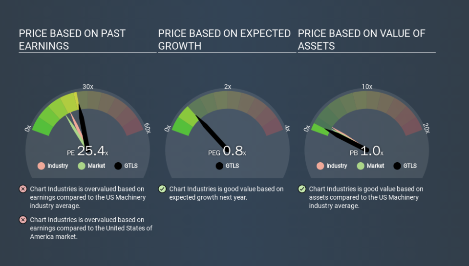 NasdaqGS:GTLS Price Estimation Relative to Market, March 10th 2020