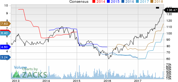 Caterpillar, Inc. Price and Consensus