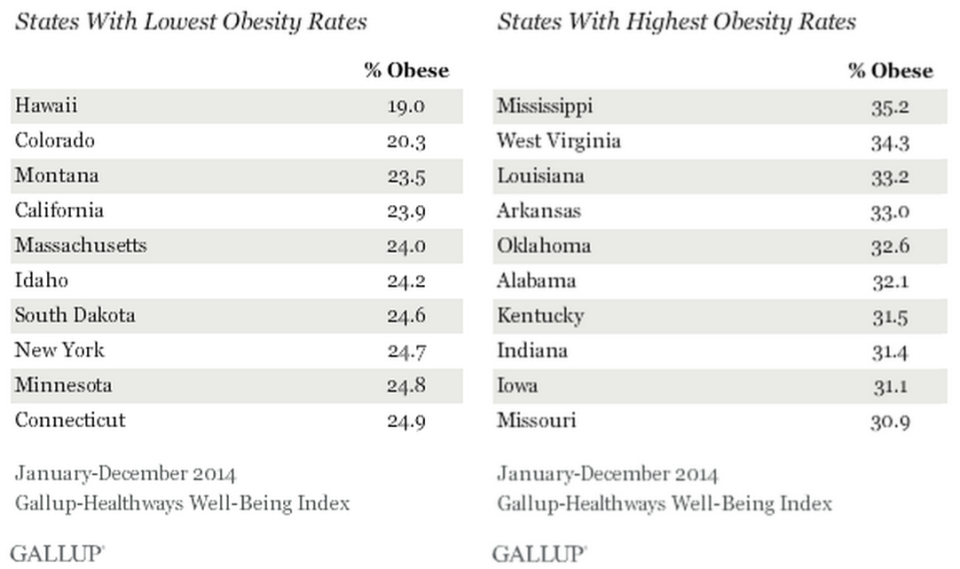 Here are the most and least obese states in the US