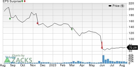 Advance Auto Parts, Inc. Price and EPS Surprise