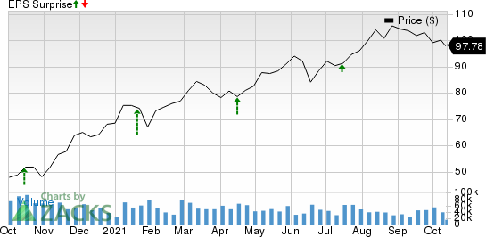 Morgan Stanley Price and EPS Surprise