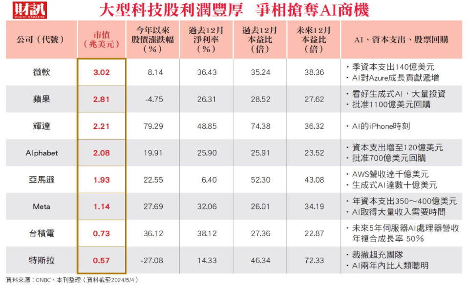 微軟、亞馬遜高調砸錢 蘋果低調研發 科技股AI生死鬥  輝達、台積成贏家