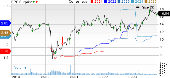 MGIC Investment Corporation Price, Consensus and EPS Surprise