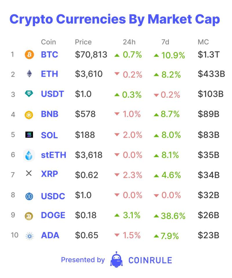 This week, the crypto market experienced some of the most severe fear, uncertainty and doubt (FUD) of the cycle so far. Not only did two US government agencies indict one of the largest centralised exchanges on criminal charges, but North Korean hackers also exploited a popular protocol on a new Ethereum Layer 2. So, just a normal day during a crypto bull market. 

The exchange in question was KuCoin.