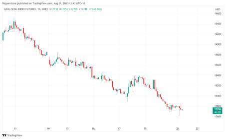 圖2. 恆生指數在1年期中國貸款基準利率下調後跌1.1%，數據來源：TradingView